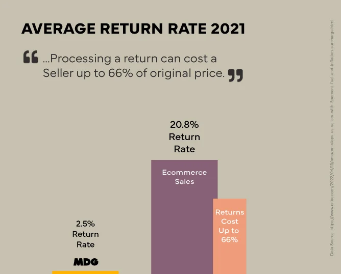 Average Return Rate